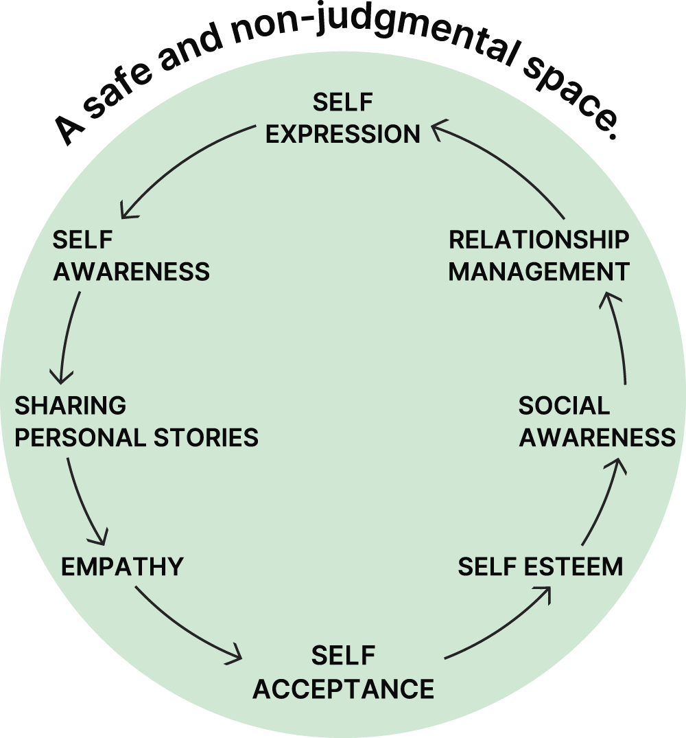 A safe and non-judgmental space.