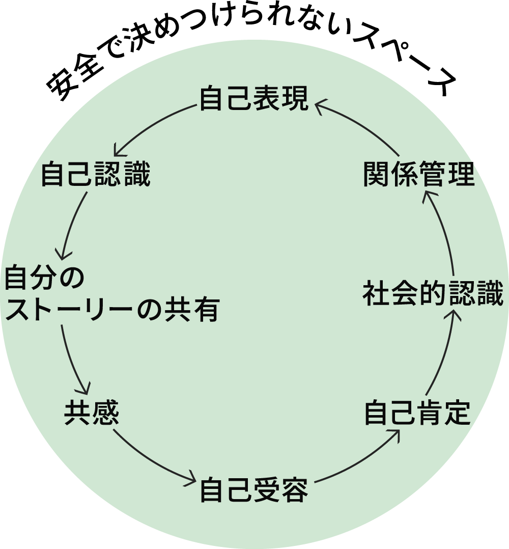 安全で決めつけられないスペース